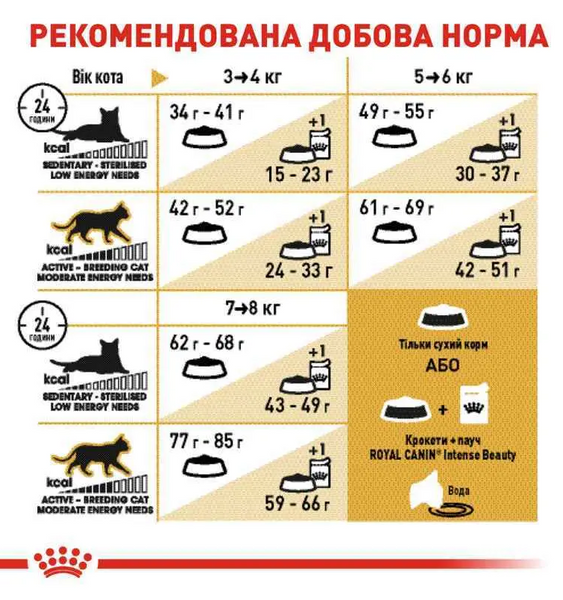 Royal Canin British Shorthair Adult Сухой корм для британских короткошерстных взрослых котов с птицей 1013 фото